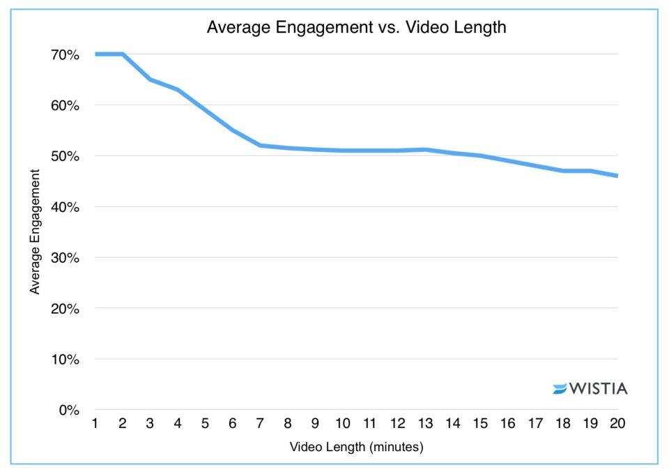 engagement vs video length
