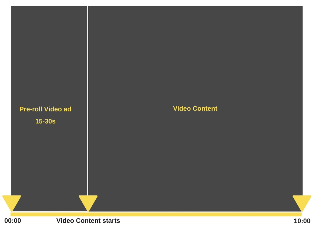 preroll video ads