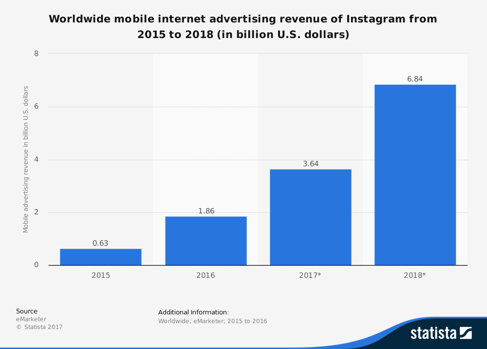 instagram video ads revenue from mobile - statistia