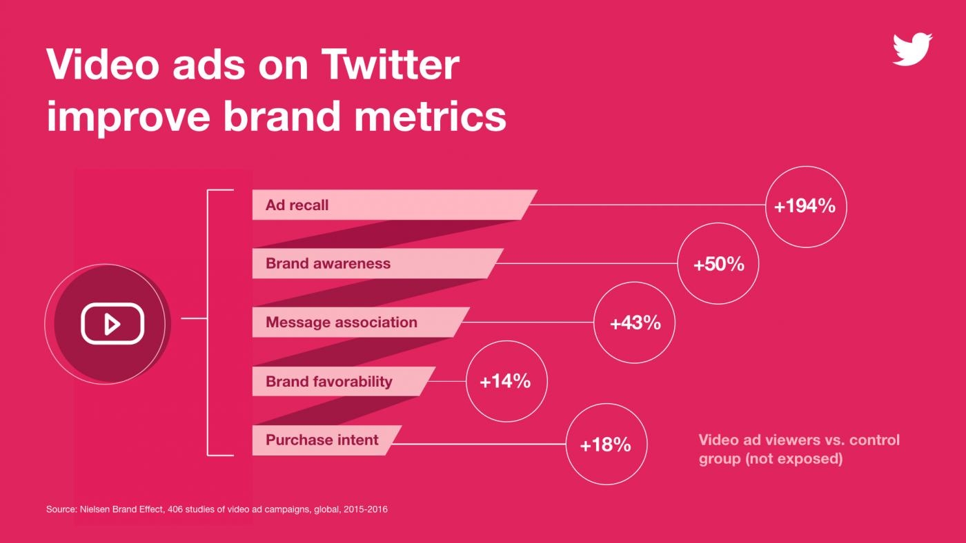 Twitter Video Ads statistics