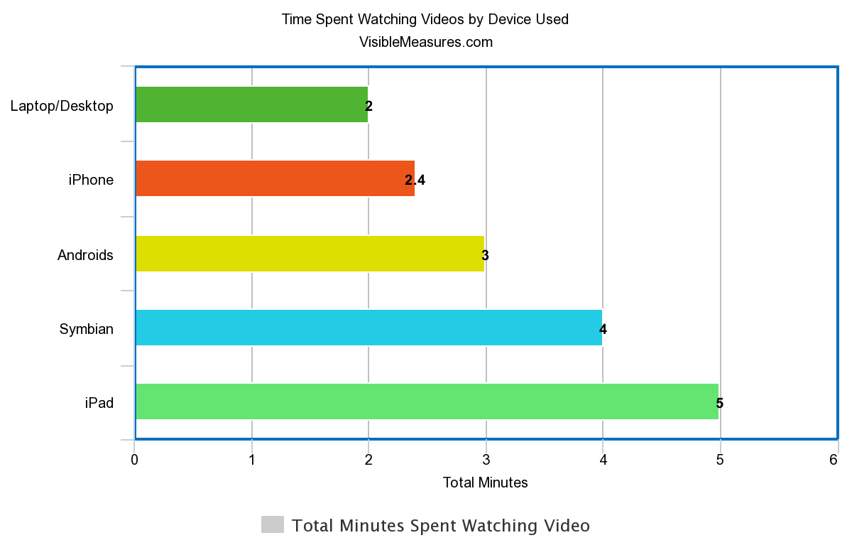 Time spent watching video
