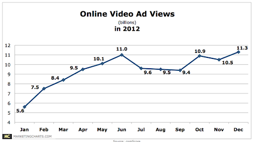 Online video ads view in 2012