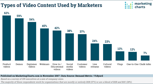 Types of video content used by marketers