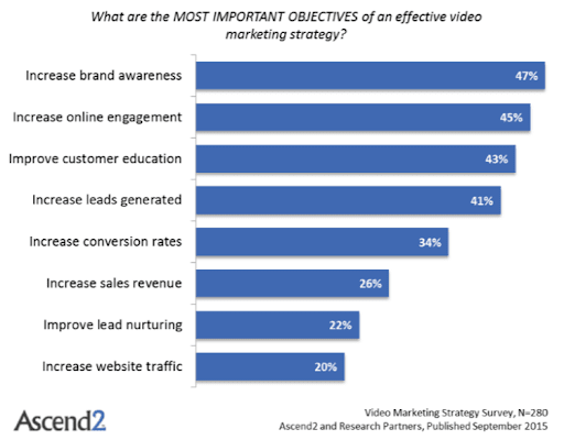 Summary Of Video Marketing Benefits