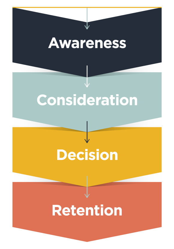 Video content for marketing funnel