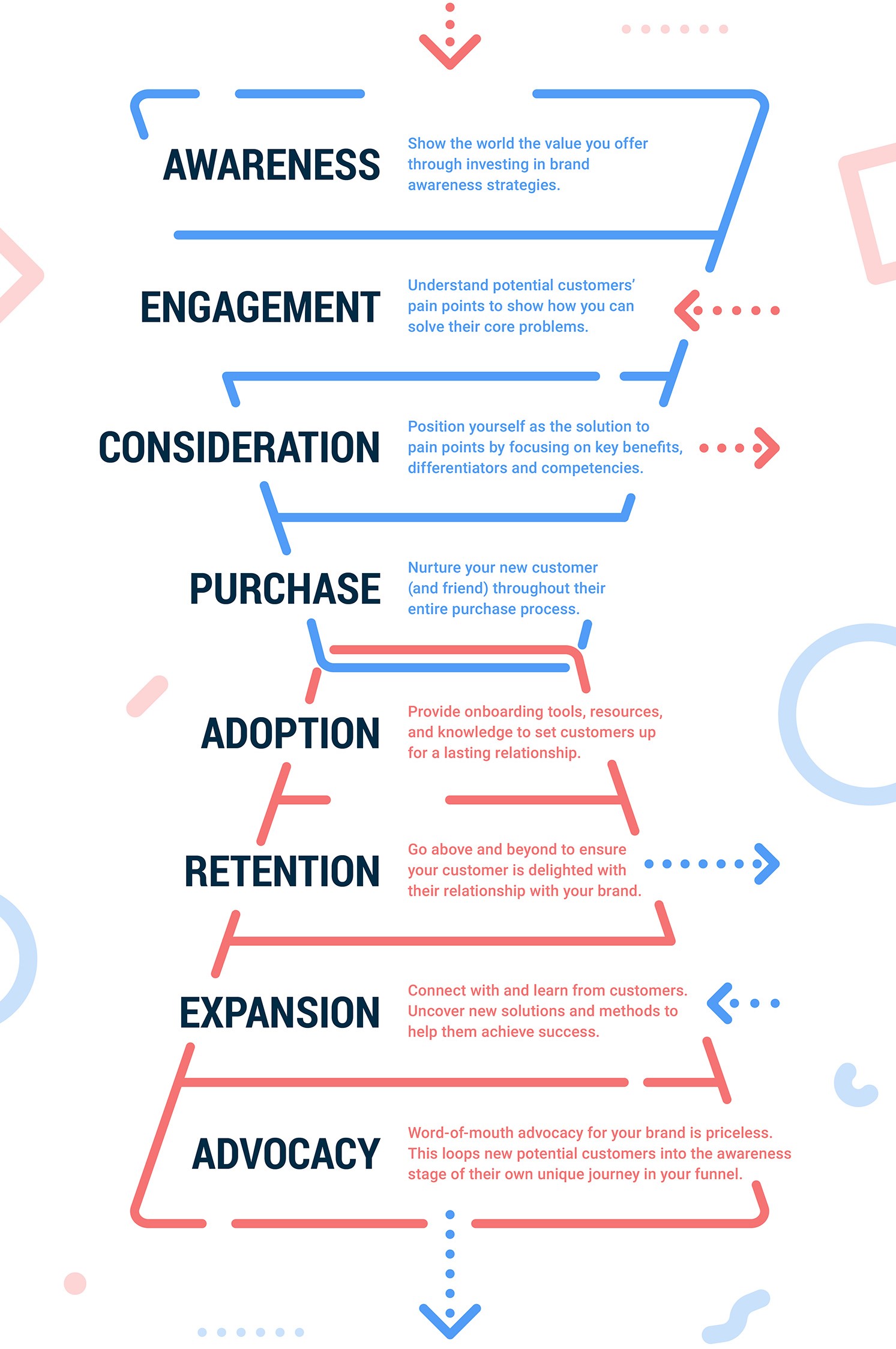 Video marketing funnel