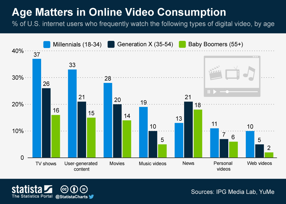 Age matters on online video consumption