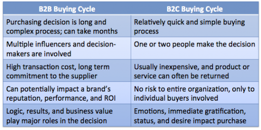 How to influence B2B marketing decisions with emotions