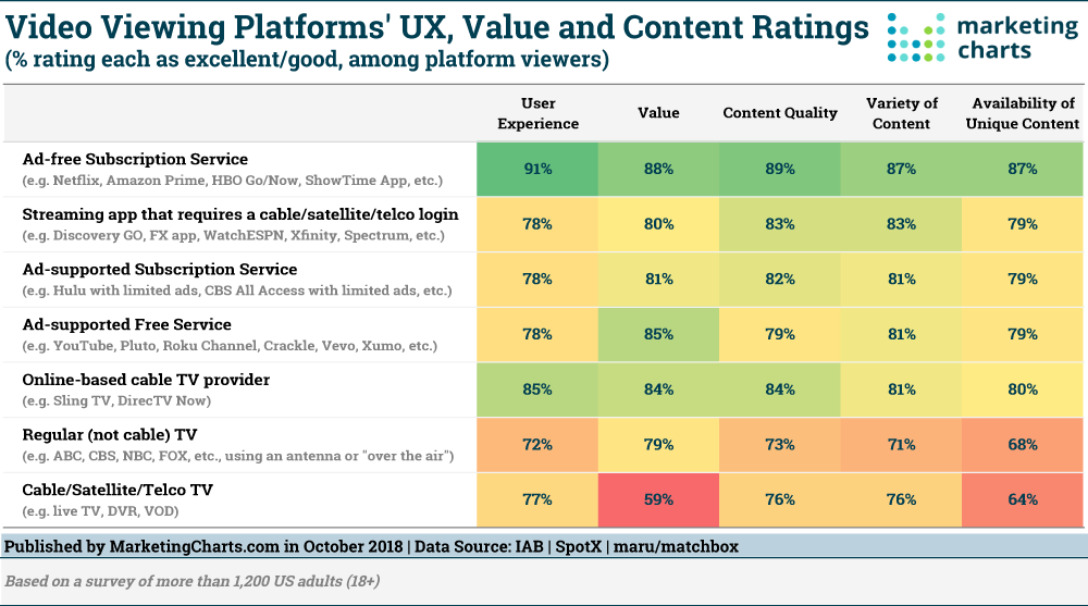 Value of content rankings on video viewing platforms