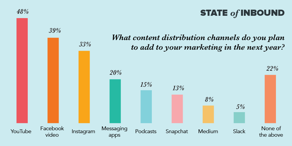 State of content distribution across channels