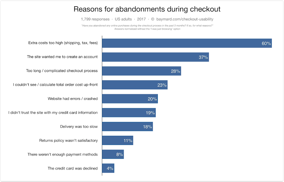 why users abandon their cart during checkout