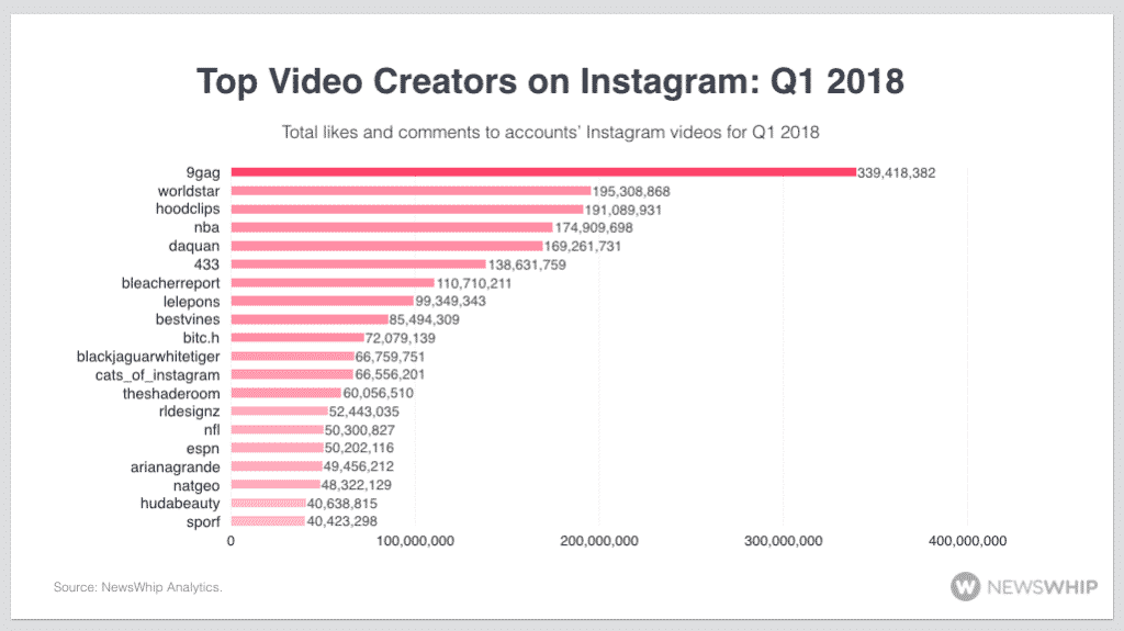 Video marketing trends on Instagram