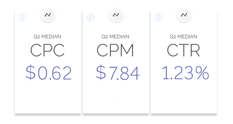 The average cost of advertising on Facebook Audience Network