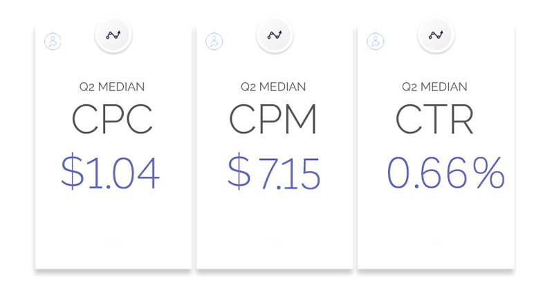 The average cost of advertising on Facebook Messenger