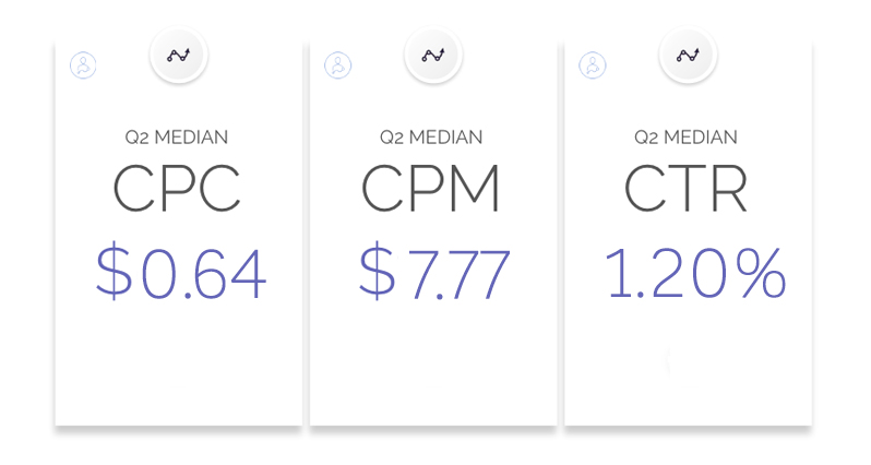 How much does Facebook Advertising cost?