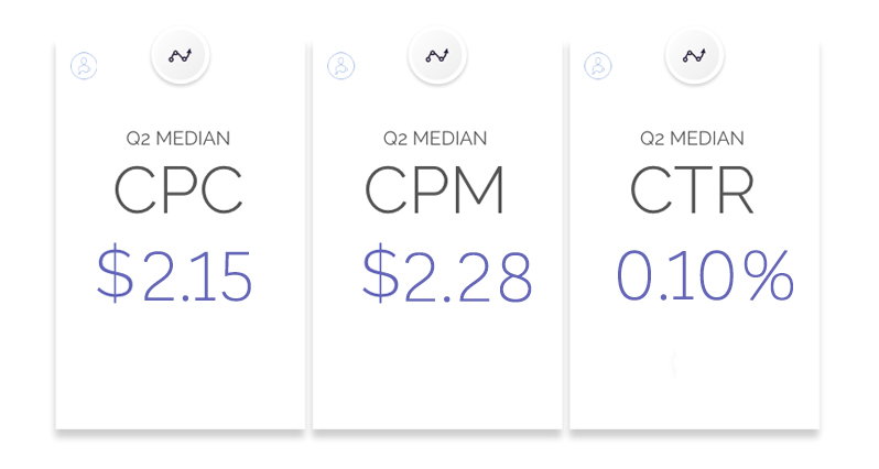 The average cost of Facebook Advertising on the Right Side