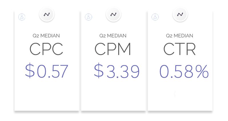 The average cost of advertising on the Facebook Marketplace