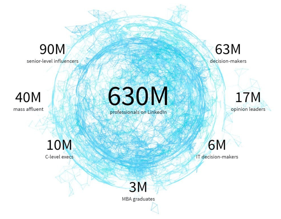 linkedin user statistics for linkedin ads