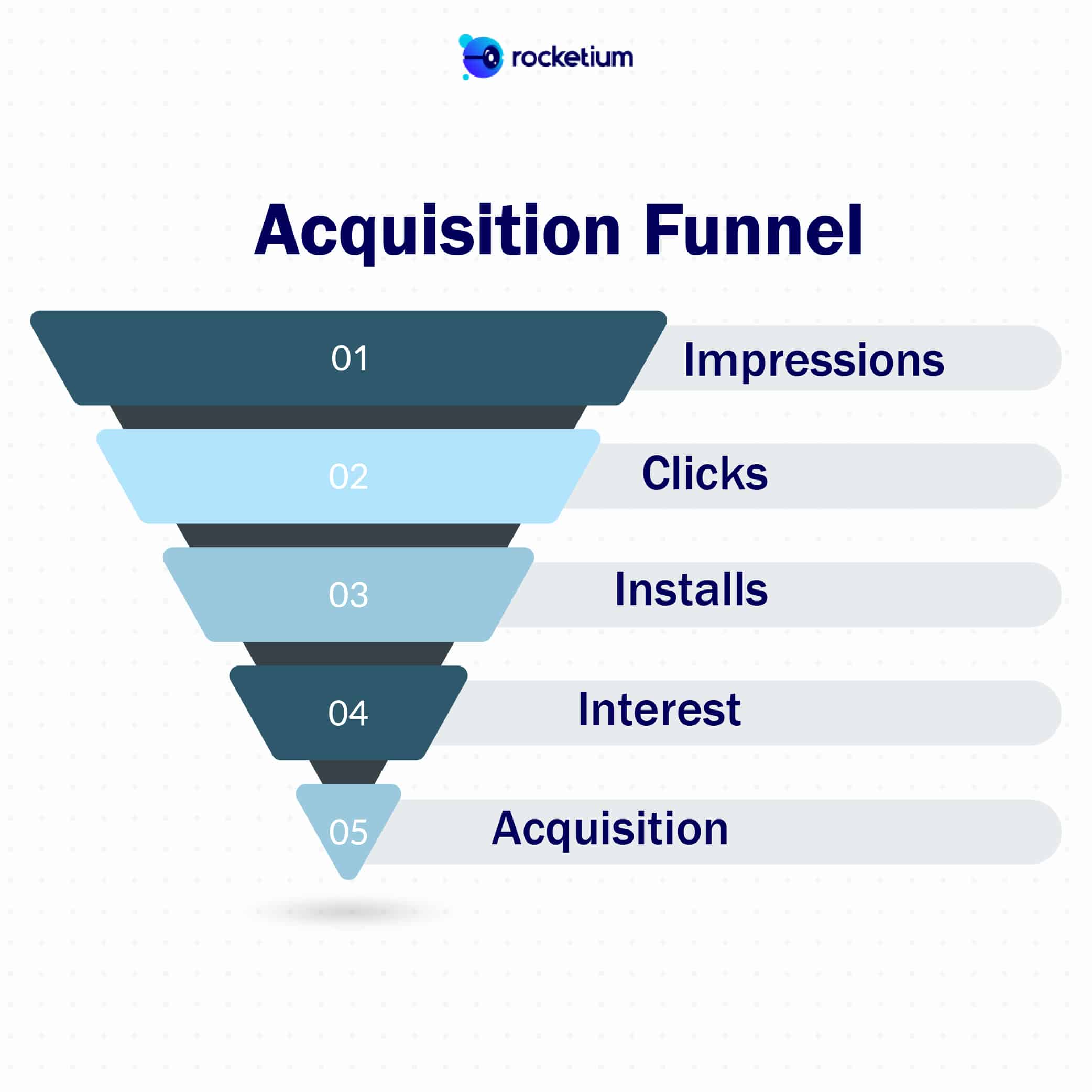 Acquisition funnel