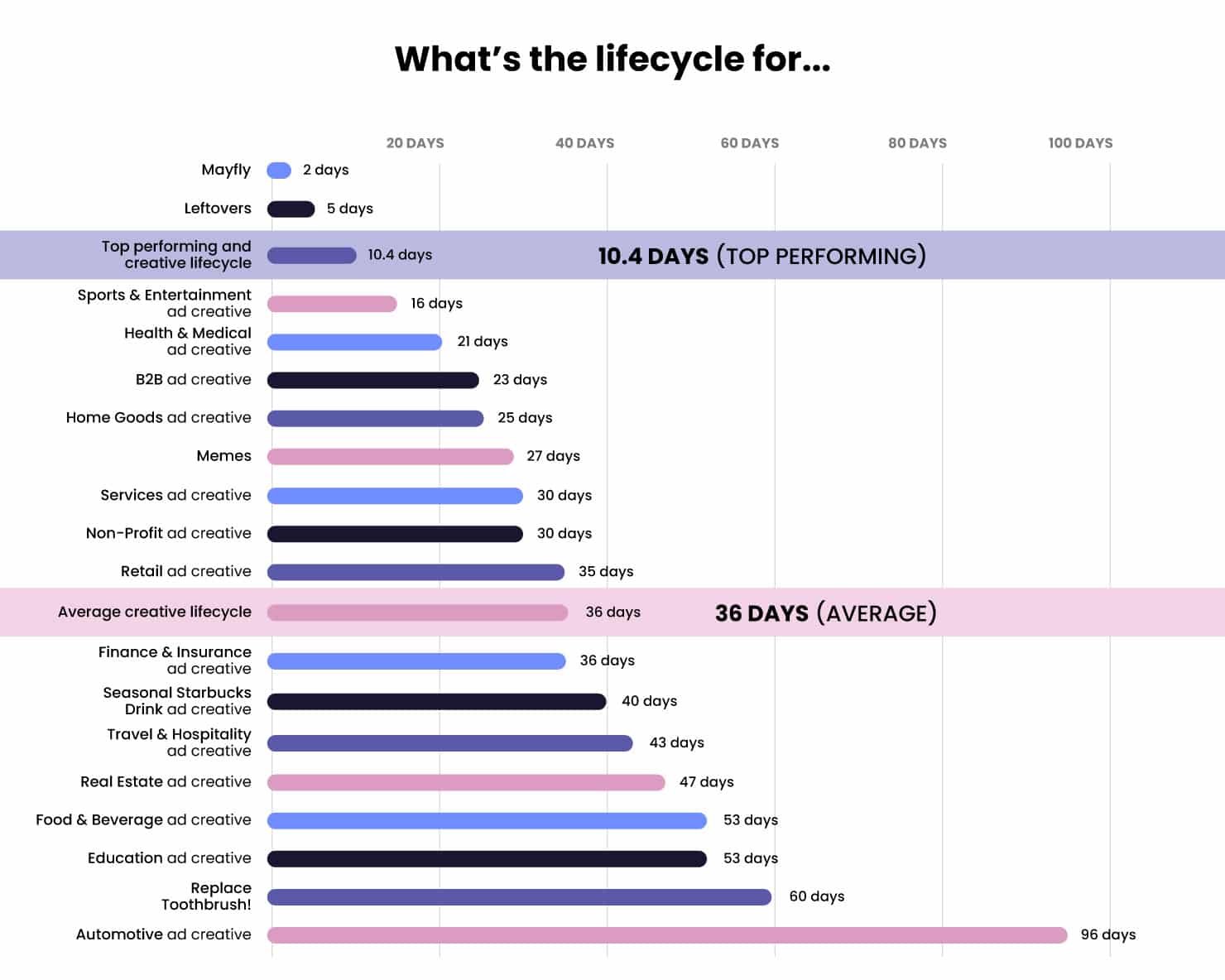 Creative refresh rate for various industries