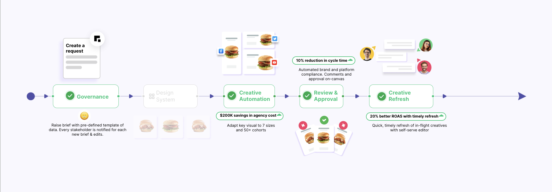 The new creative operations journey: Untangling the Rube Goldberg of ...
